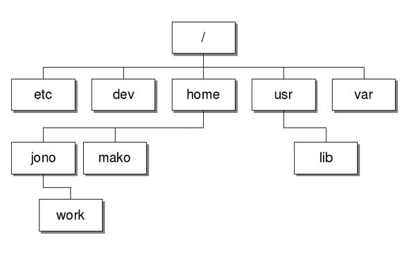sistem file linux