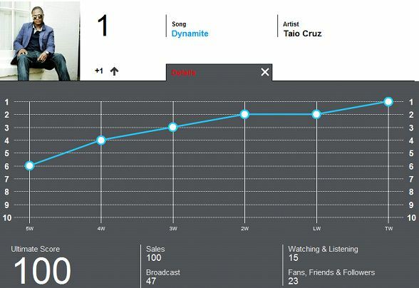 database peringkat lagu