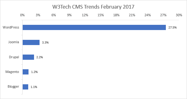 Lindungi Blog WordPress Anda Dari Serangan Font Chrome Ini W3Tech CMS Trends Februari 2017