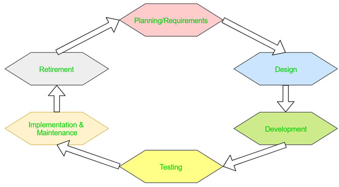 keterampilan tester perangkat lunak - diagram SDLC