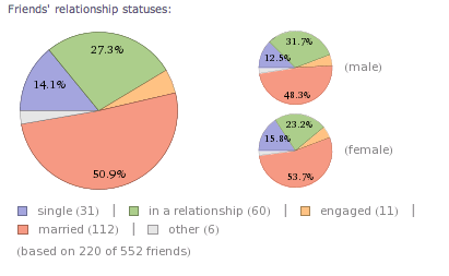 Gunakan Wolfram Alpha untuk menggali statistik keren tentang akun Facebook Anda [Kiat Facebook Mingguan] Status Hubungan Teman Facebook