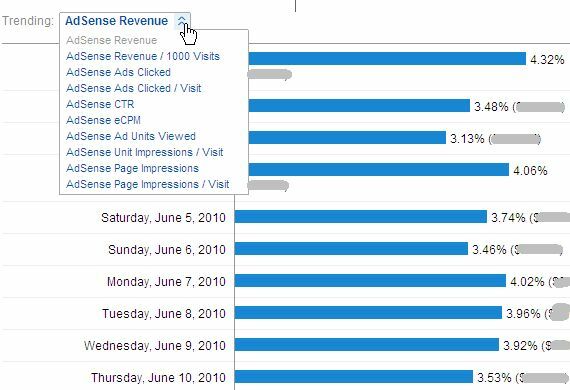 Cara Melihat Kinerja Adsense Di Google Analytics & Mengapa Anda Ingin Adsense9