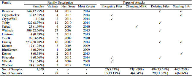 Jenis-jenis Ransomware yang Digunakan dalam Studi