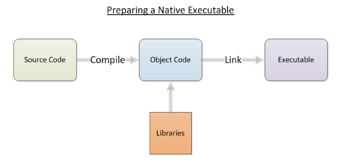 Mempersiapkan Native Executable