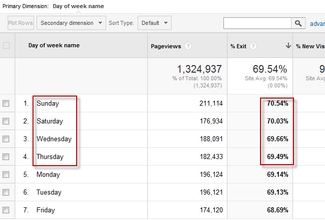 traffic-by-day7