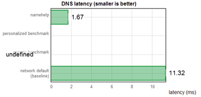 mengoptimalkan dns