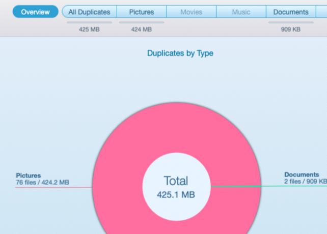 Diagram pai duplikat yang ditemukan di Duplicate File Finder Remover di macOS