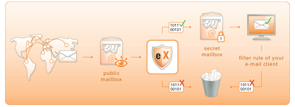 4 Pemblokir Spam Freeware Teratas yang Sebenarnya Mengerjakan Spamfence