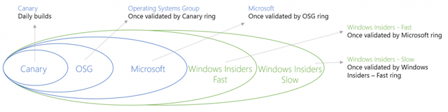 Model Perkembangan Pratinjau Teknis Windows