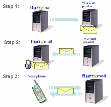 Flurry: Bagaimana cara kerjanya?