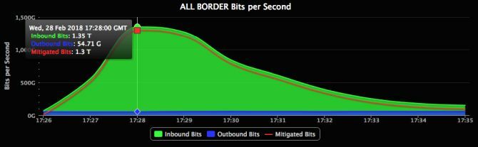 DDoS memcached