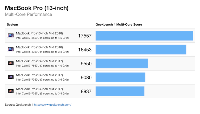 MacBook Pro 13 inci Multi core geekbench