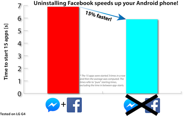 Facebook-menyedot-on-Android-reddit-performance-test