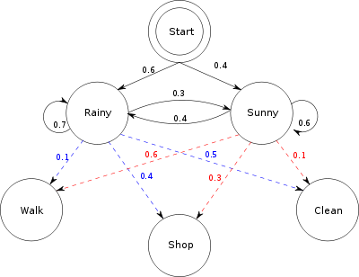 Pemodelan Markov Tersembunyi