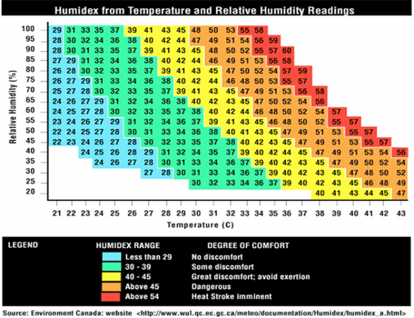 Humidex Bagaimana Kelembaban Mempengaruhi Seperti Apa Rasanya Suhu Udara