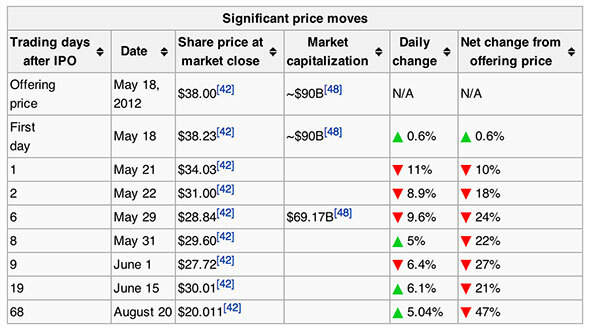 4 Kekecewaan Teknologi Terbesar Dari Saham Facebook [Opini] 2012