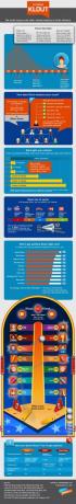 Scoring Klout [INFOGRAPHIC] mencetak skor klout