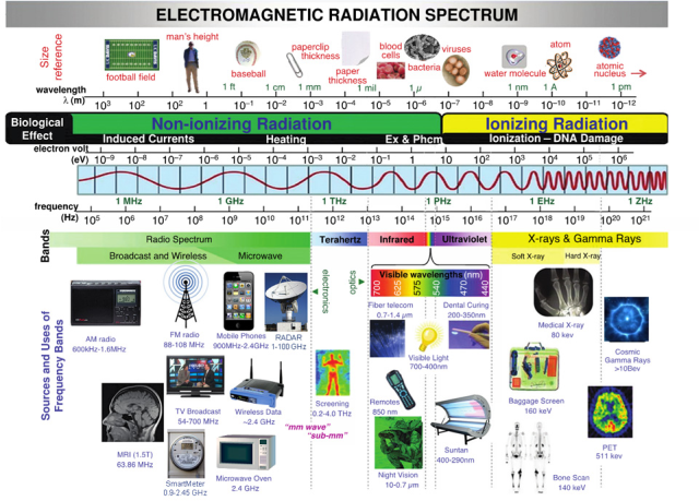 Spektrum Radiasi Elektromagnetik