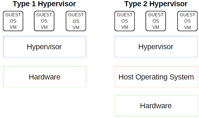 penjelasan hypervisor tipe 1 dan tipe 2