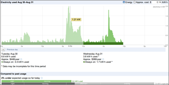 4 Cara Google Gagal Mengubah Dunia google powermeter