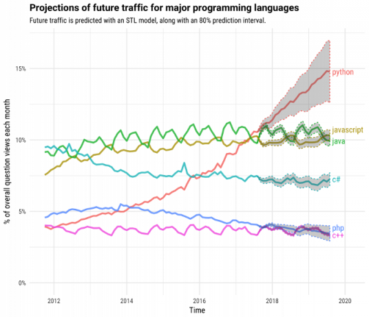 Stack Overflow Programming Grafik Popularitas Bahasa