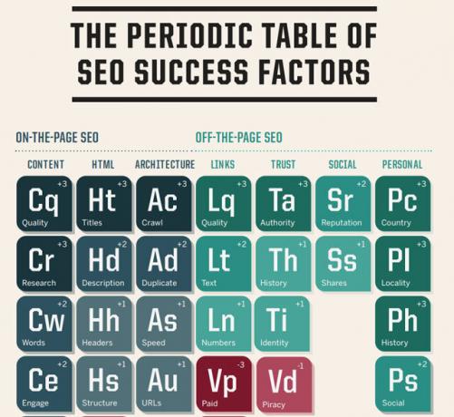 Tabel Periodik Faktor Sukses SEO