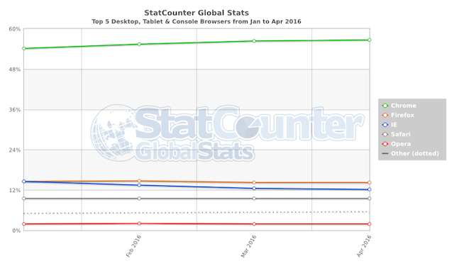 instal-chrome-extensions-in-opera-statscounter-browser-stats