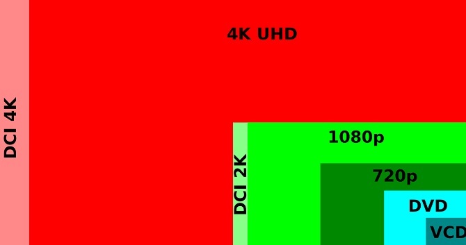 perbedaan antara rasio aspek 4k UHD HD 1080p piksel DVD VCD