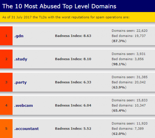 Apa URL Ekstensi Domain Berdiri dan Mengapa Mereka Dibutuhkan spamhaus gtlds atas spamming