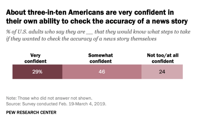 pew research orang amerika percaya diri dalam berita