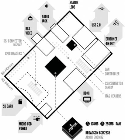 Raspberry Pi - Komputer ARM Berukuran Kartu Kredit - Milik Anda Hanya $ 25 diagram raspberry pi