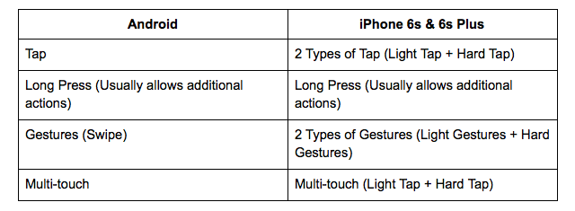iphone-6s-3d-touch-android-perbandingan