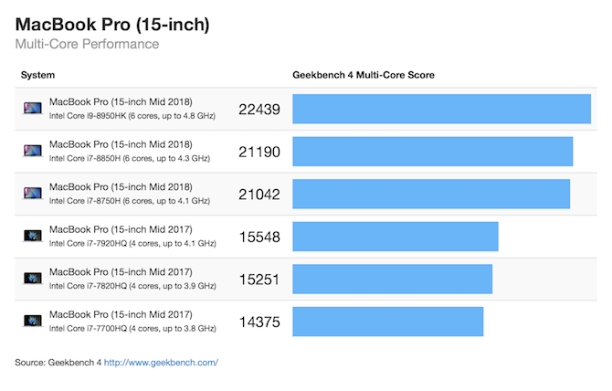 MacBook Pro 2018 15 inci geekbench multi-core