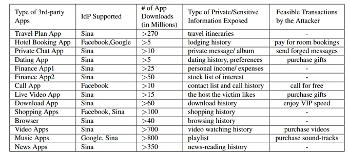 Tabel Kerentanan Penelitian OAuth