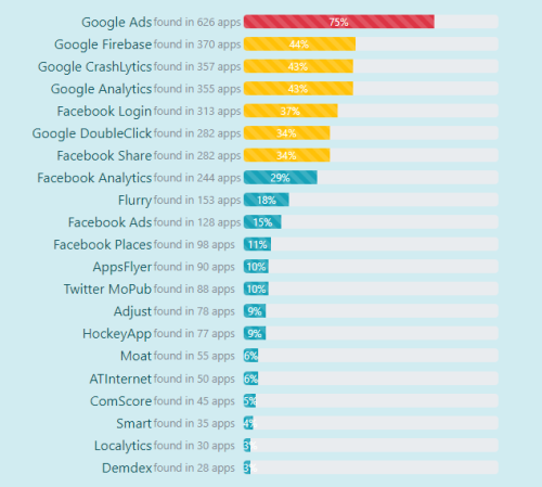 Hasil survei pelacakan iklan Android