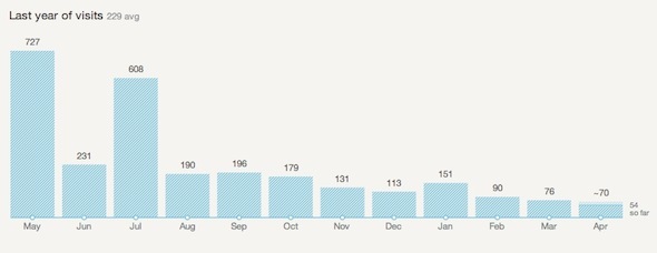 google analytics mendapatkan statistik