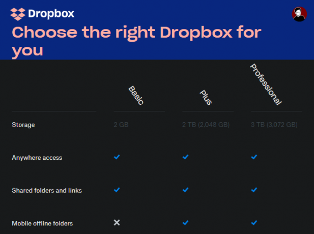 Perbandingan Paket Dropbox