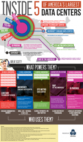 Di dalam 5 Pusat Data Terbesar Amerika [INFOGRAPHIC] 5 pusat data teratas