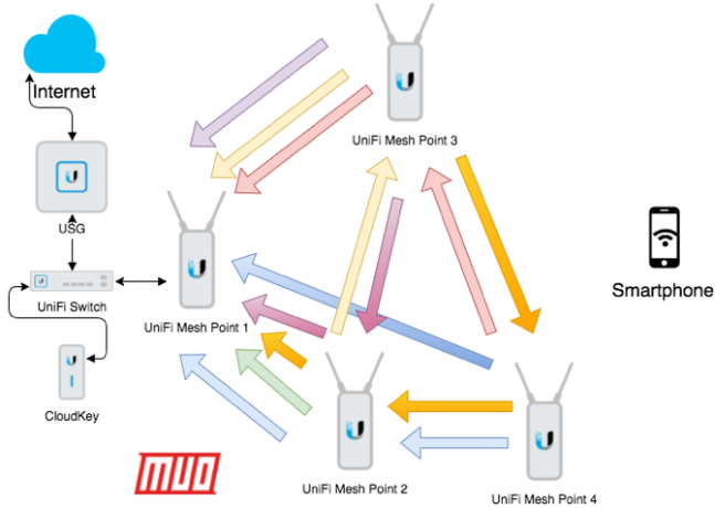 jaringan unifi mesh menjelaskan