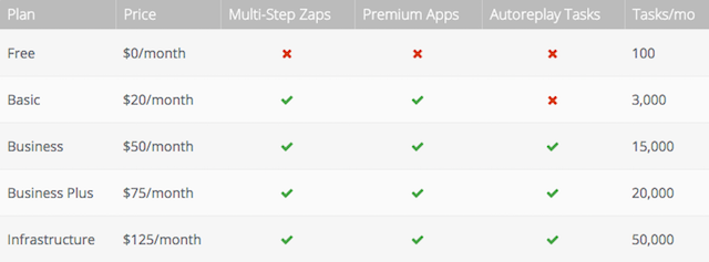 Unduh Instagram Suka Paket Zapier