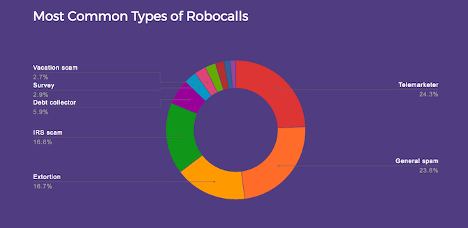 statistik hiya robocalls