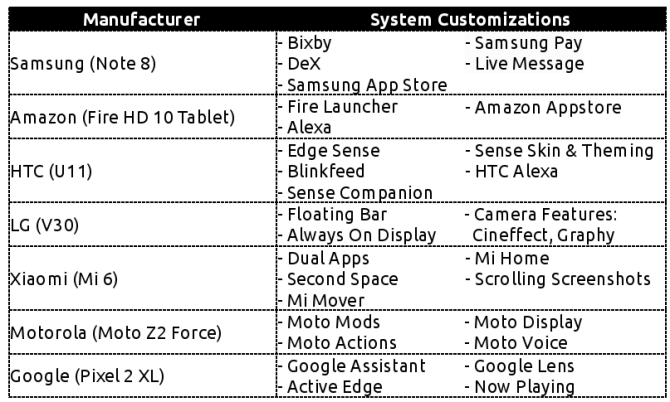 Bagaimana Android Berbeda, Bergantung pada tabel Produsen perangkat android