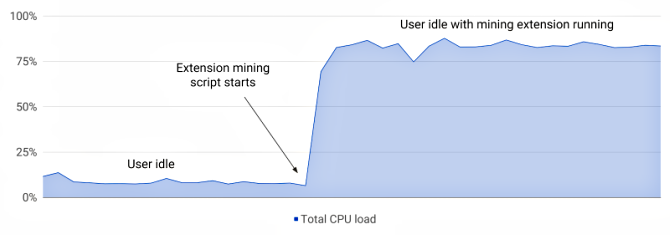 cryptocurrency menambang cpu load