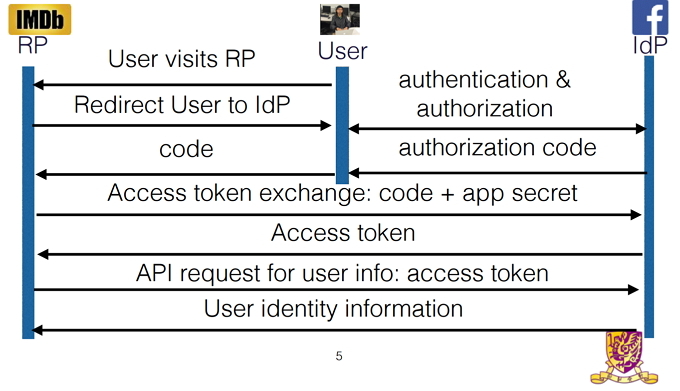 Login Situs Web Riset OAuth