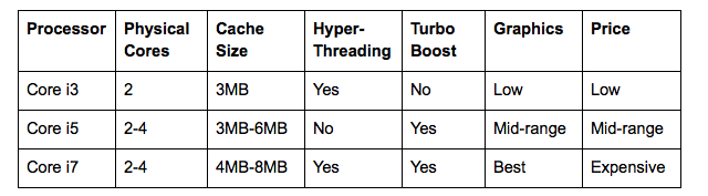 Tabel perbandingan Intel Core