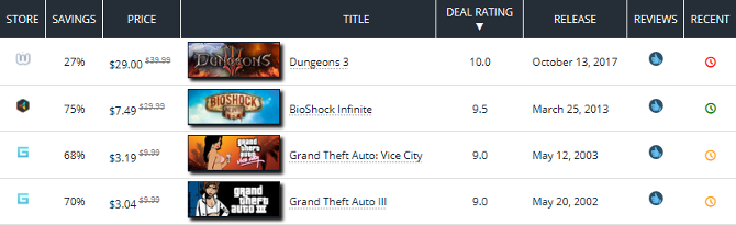 7 Situs Teratas untuk Penawaran Video Game & Penawaran game murah