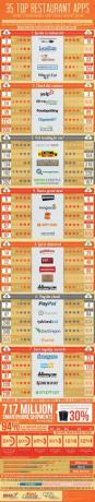 35 Aplikasi Restoran Top [INFOGRAPHIC] 35 Aplikasi Restoran Top Infografis