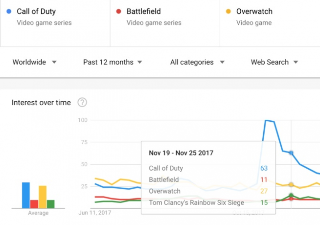 Google Trends Membandingkan Topik