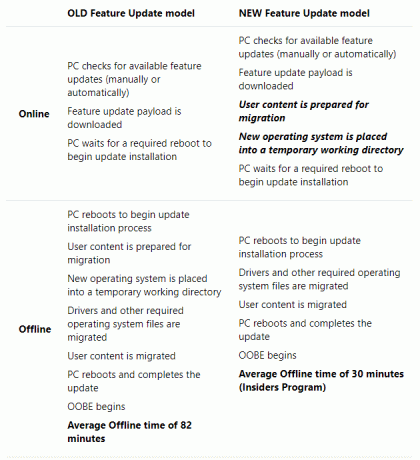 Windows 10 lama vs. model Pembaruan Windows baru