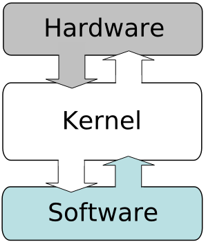 perangkat lunak dan dasar-dasar kernel kompatibilitas